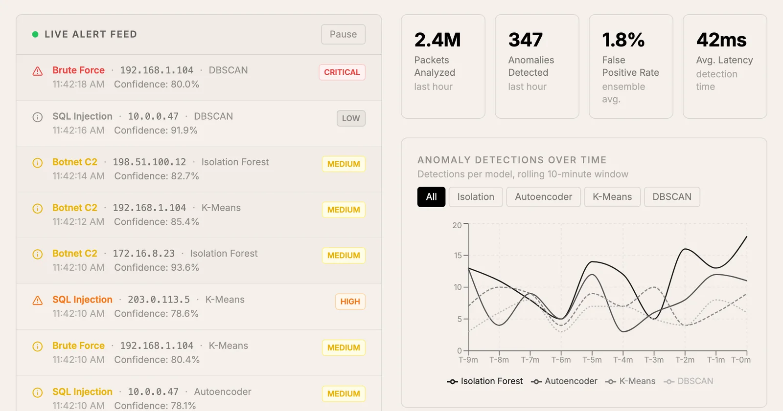 Live alert feed and detections-over-time chart from the anomaly detection dashboard